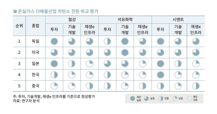 주요국 온실가스 다배출 산업 저탄소 전환 비교 평가 ⓒ한국무역협회 제공