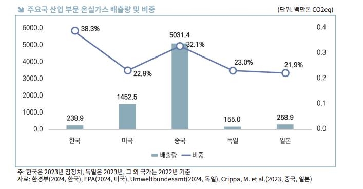 주요국 산업 부문 온실가스 배출량 및 비중 ⓒ한국무역협회 제공