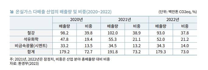 온실가스 다배출 산업의 배출량 및 비중 ⓒ한국무역협회 제공