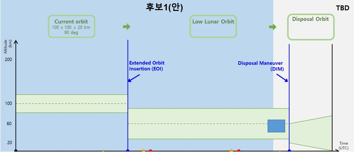 2026년 다누리 충돌 궤도안 ⓒ콘퍼런스 발표자료 캡처