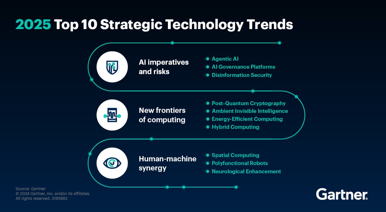 ICT 연구 및 컨설팅 기관인 가트너는 2025년 주요 전략기술 트렌드를 발표했다. ⒸGartner 