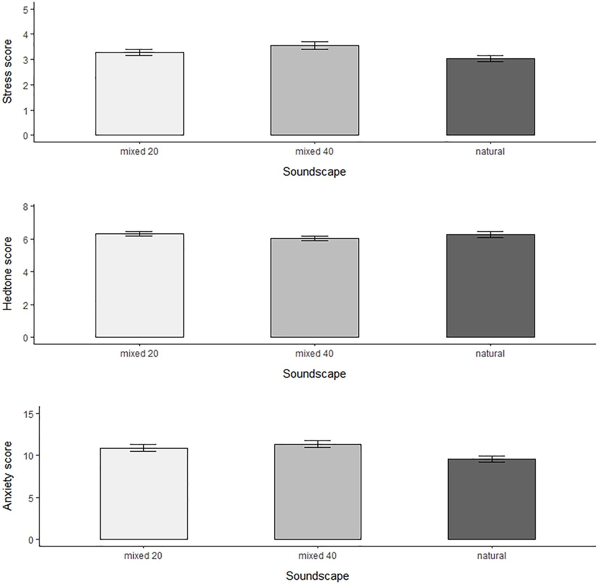 자연의 소리와 교통 소음이 스트레스·불안·쾌락조에 미치는 영향. 실험 참가자들의 스트레스와 불안 수준은 자연의 소리(natural)만 들었을 때 가장 낮았고, 자연의 소리에 시속 32㎞(mixed 20)와 64㎞(mixed 40) 교통 소음이 추가되면 점점 증가하는 것으로 나타났다. 긍정적인 기분을 나타내는 쾌락조(hedonic tone)도 자연의 소리를 들을 때 가장 높은 수준을 보였지만 시속 64㎞ 교통 소음이 추가되면 그 수치가 감소했다. ⓒPLOS ONE, Paul R. Lintott et al. 제공