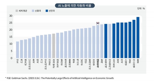 AI 노출에 의한 자동화 비율 ⓒ국회도서관 자료