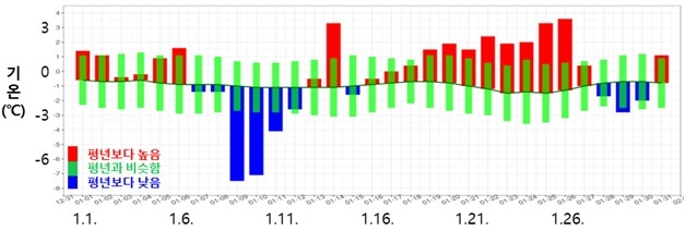 2025년 1월 일평균기온 추이 ⓒ기상청 제공