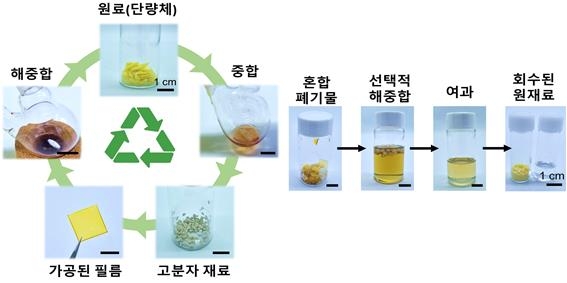 자유롭게 중합과 해중합이 가능하고 폐기물 속에서 분리 가능한 소재 개발 ⓒKIST 제공