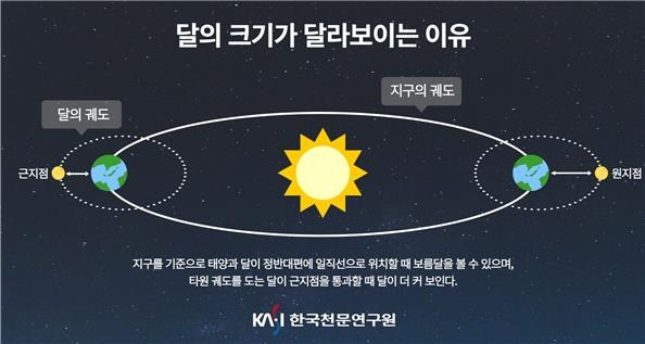 달의 크기가 달라보이는 이유 ⓒ한국천문연구원 제공