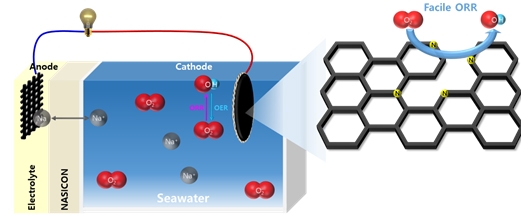 해수전지의 구조(왼쪽)와 개발된 촉매의 구조(오른쪽) ⓒ울산과학기술원 제공