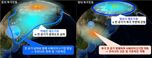 '음의 북극진동' 상태와 '양의 북극진동' 상태 모식도 ⓒ기상청 제공