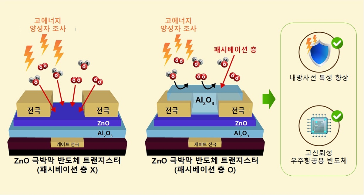 나노 반도체 내방사화 기술 모식도 ⓒ한국원자력연구원 제공