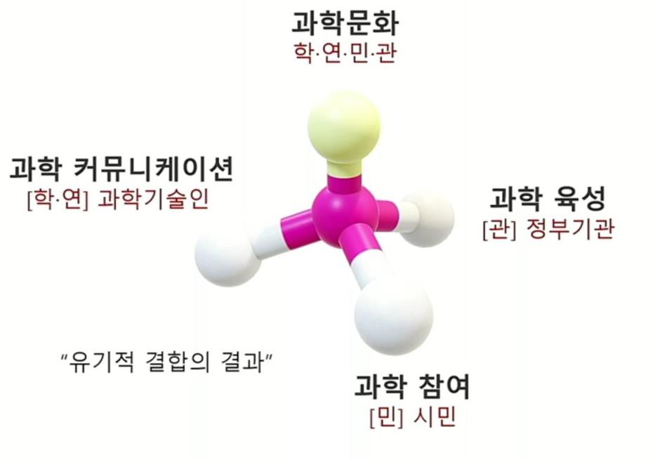 생명처럼 살아 움직이는 과학문화, 어떻게 만들까