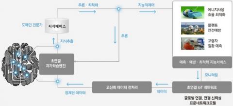 KSB BeeAI 인공지능 플랫폼 개요 ⓒ ETRI