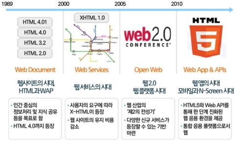 5년 주기로 진화하고 있는 웹 기술 ⓒ ETRI